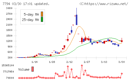 イーディーピーチャート