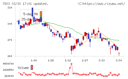 ブシロードチャート