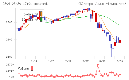 ビーアンドピーチャート