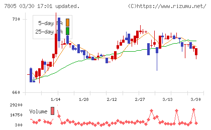 プリントネットチャート