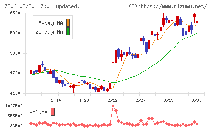 ＭＴＧチャート