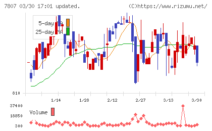 幸和製作所チャート