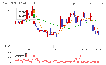 シー・エス・ランバーチャート