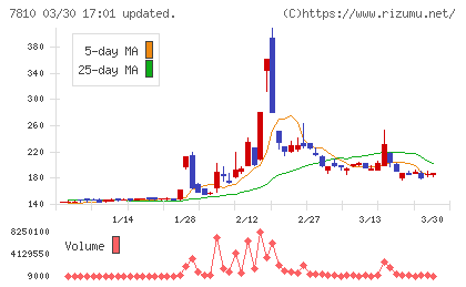 クロスフォーチャート
