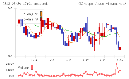 プラッツチャート