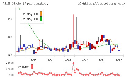 東京ボード工業チャート