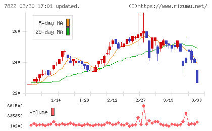 永大産業チャート