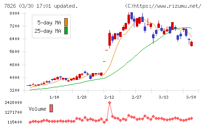 フルヤ金属チャート