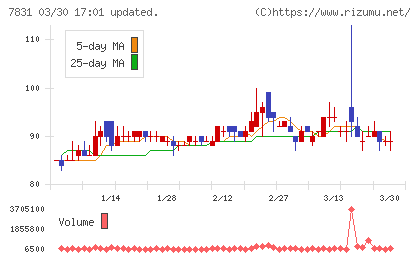 ウイルコホールディングスチャート