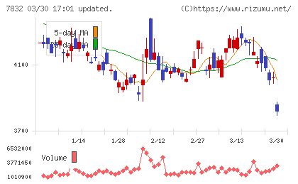 バンダイナムコホールディングスチャート