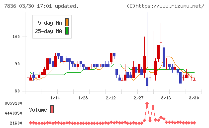 アビックスチャート