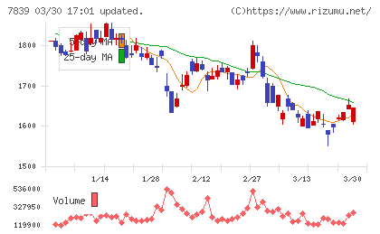ＳＨＯＥＩチャート