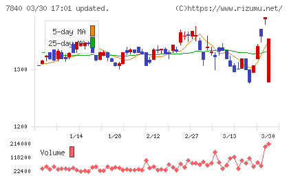 フランスベッドホールディングスチャート