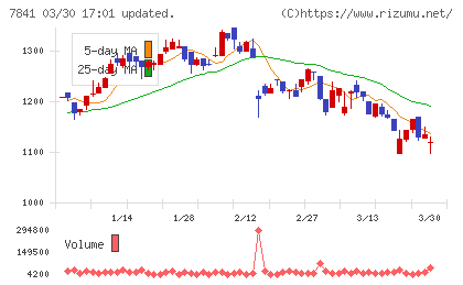 遠藤製作所チャート