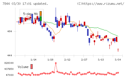 マーベラスチャート