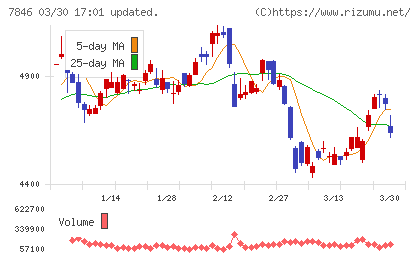 パイロットコーポレーションチャート