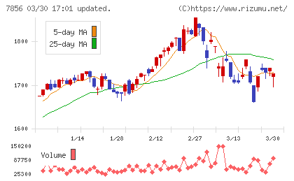 萩原工業チャート