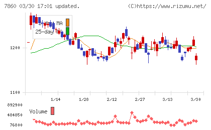 エイベックスチャート