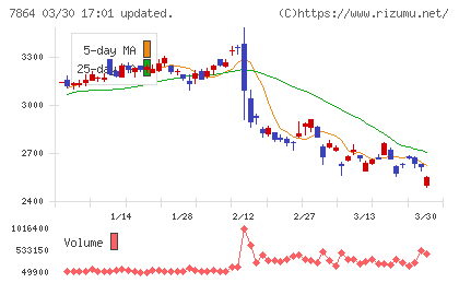 フジシールインターナショナルチャート