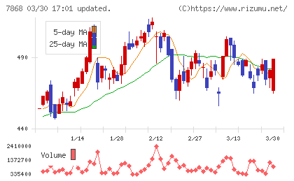 広済堂ホールディングスチャート