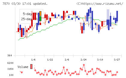 福島印刷チャート