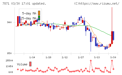 フクビ化学工業チャート