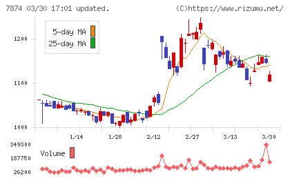 レックチャート