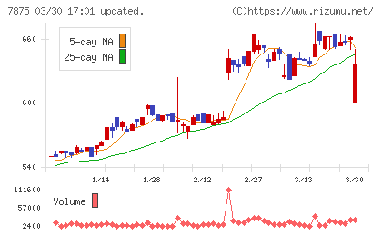 竹田ｉＰホールディングスチャート
