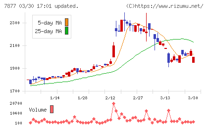 永大化工チャート