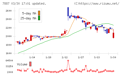 南海プライウッドチャート