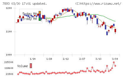 プロネクサスチャート