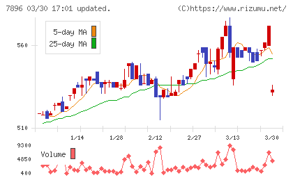 セブン工業チャート
