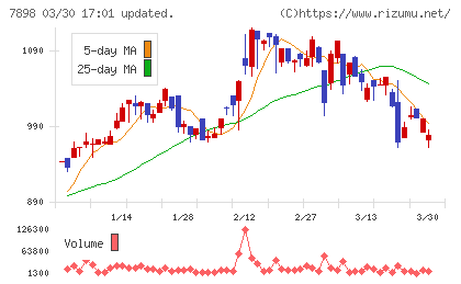 ウッドワンチャート