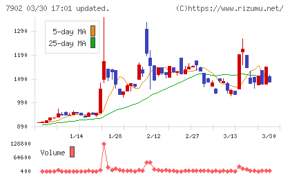 ソノコムチャート