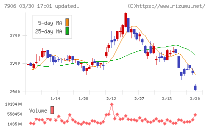 ヨネックスチャート