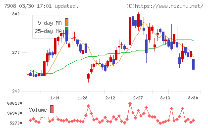 ＫＩＭＯＴＯチャート