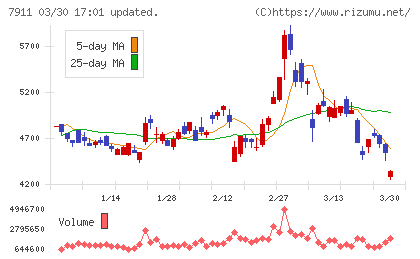 ＴＯＰＰＡＮホールディングスチャート