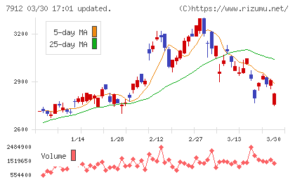 大日本印刷チャート