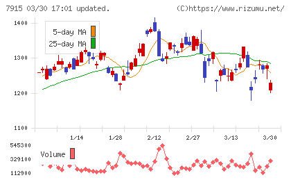 ＮＩＳＳＨＡチャート