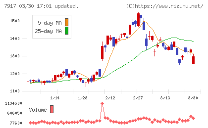 ＺＡＣＲＯＳチャート