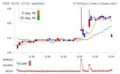 ヴィア・ホールディングスチャート