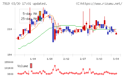 野崎印刷紙業チャート