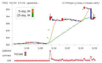 三光産業チャート