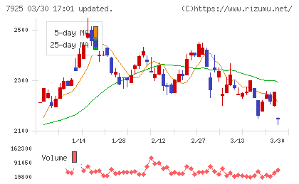 前澤化成工業チャート
