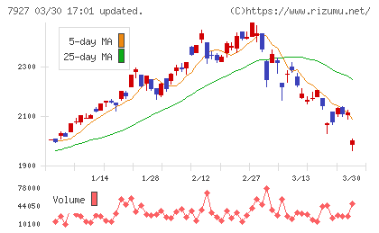 ムトー精工チャート