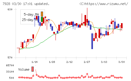 旭化学工業チャート