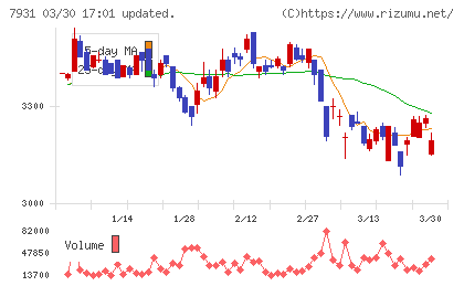 未来工業チャート