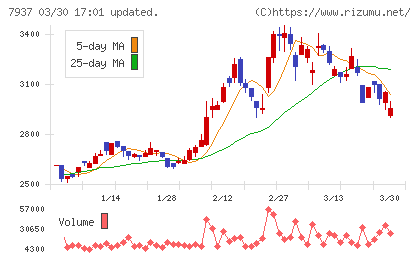 ツツミチャート