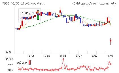 リーガルコーポレーションチャート