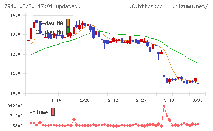 ウェーブロックホールディングスチャート